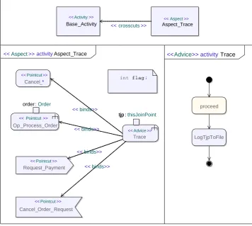 Figure 3. Aspect-Activity Modeling Profile 