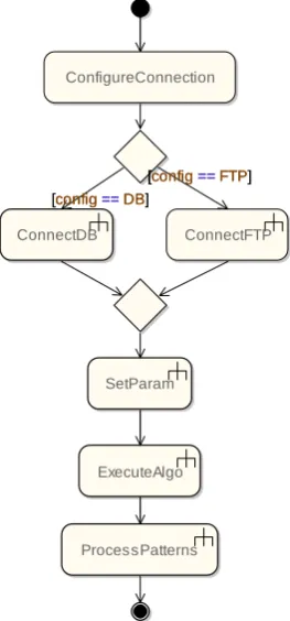 Figure 5. Aspect Weaving on Activity Models 