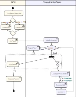 Figure 7. A Timeout Handler Aspect 