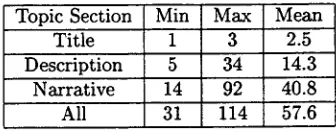 Table 1:TREC-7 Topic length statistics 