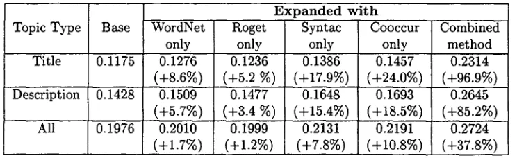 Table 3: Average non-interpolated precision for expansion using single or combined thesauri