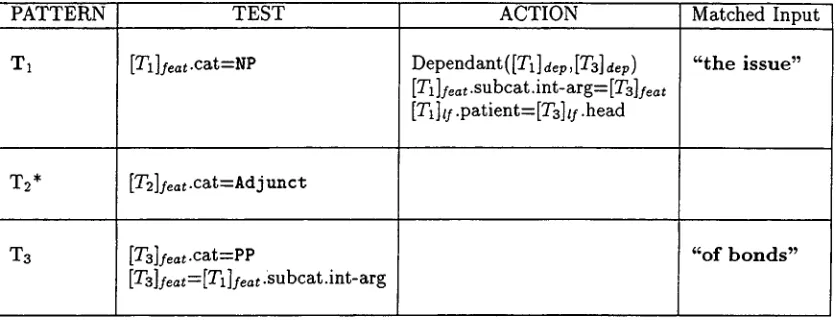 Figure 2: The rule that recognizes [the issue of bonds]np. 