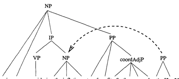 Figure 4: Violation of syntactic constraints 