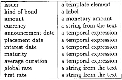 Table 1: The template to be filled for bond issues. 