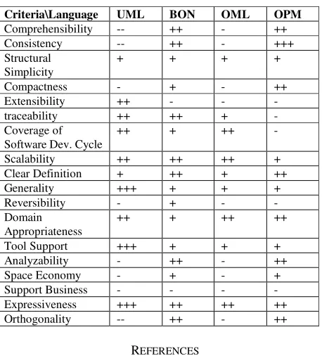 Table 1: Comparison of modeling languages according to proposed framework 
