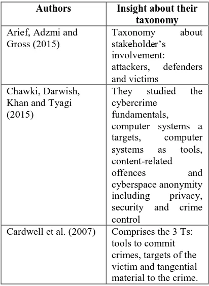 Table 1: Previous studies on cybercrime and cyberattacks  