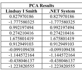 Table 5: The Results from Lindsay I Smith’s study and from the Authors PCA system (.NET) 