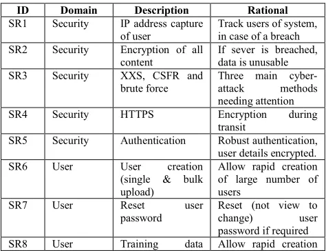 Table 1: Software requirements for the development of PreSS# 