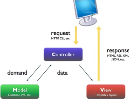 Fig. 1. MVC architecture diagram 