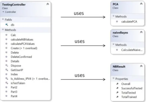 Fig. 7. UML class diagram showing the PCA and naïve Bayes classes interacting with the TestingController