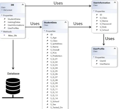 Fig. 8. Illustration of Entity class and the Models (properties) used. 
