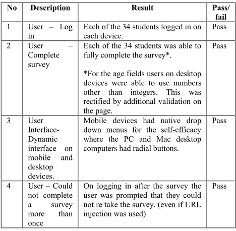 Table 4: Results from beta testing test cases.