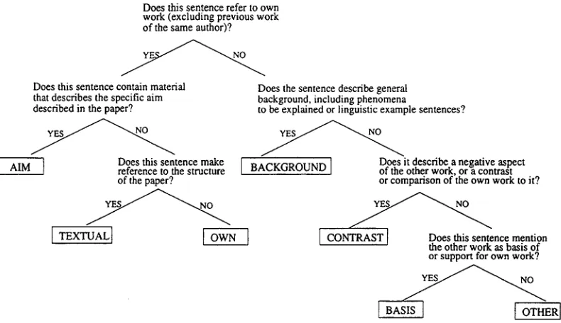 Figure 2: Decision tree for annotation 