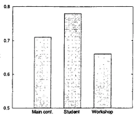 Figure 6: Effect of conference type on repro- ducibility (Study II) 