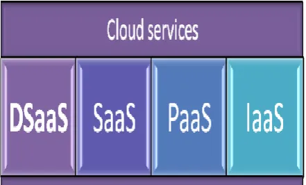 Figure 1: Services provided by cloud computing 