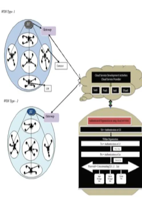 Figure 2: Proposed multi-level authentication 