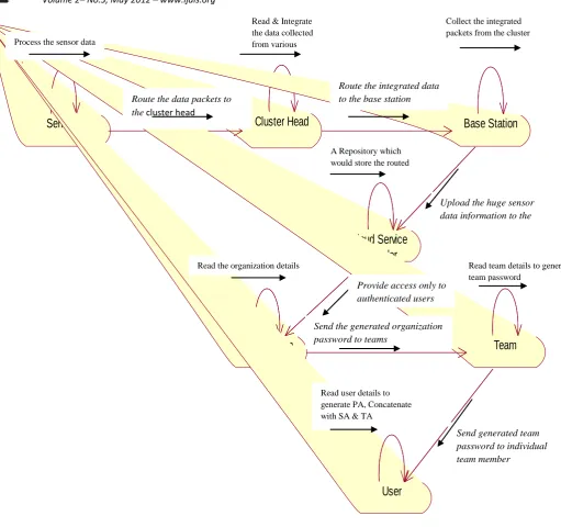 Figure 4: Activity diagram for secured sensor cloud integration using multilevel authentication technique 