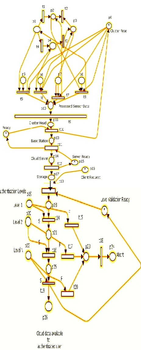 Figure 5: System modeling using Petri nets 