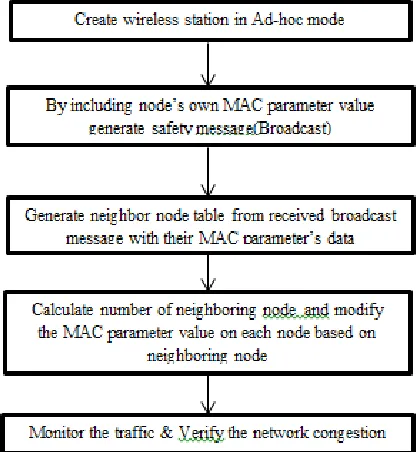 Fig. 2. Flow chart of proposed scheme 