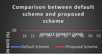 Fig. 6. Comparison between default scheme and proposed scheme 