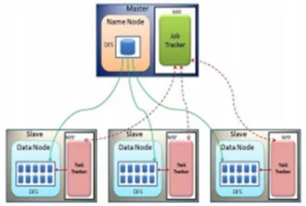 Fig. 2. Hadoop Cluster Architecture 