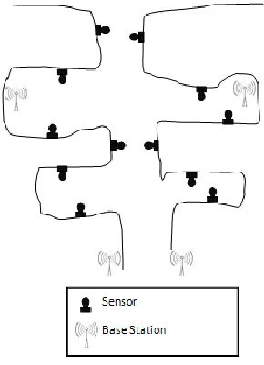 Figure 11 shows how sensors can be deployed in a mine. 