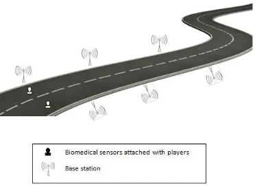 Fig. 17. Biomedical sensors attached onto runners and base stations along the race track 