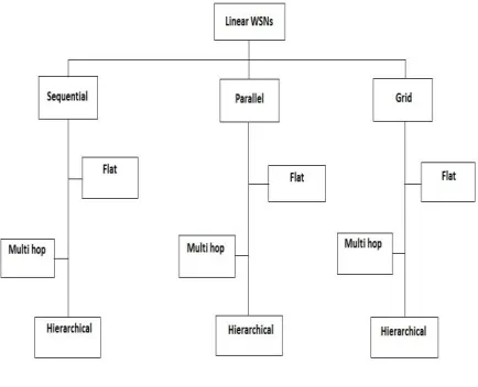 Fig. 1. Overview of LWSN types 