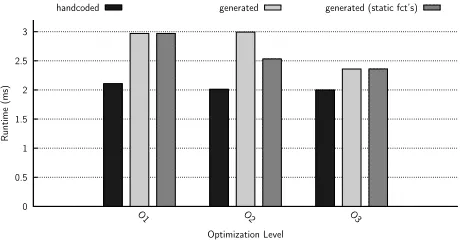 Figure 4: Benchmarking runtime results