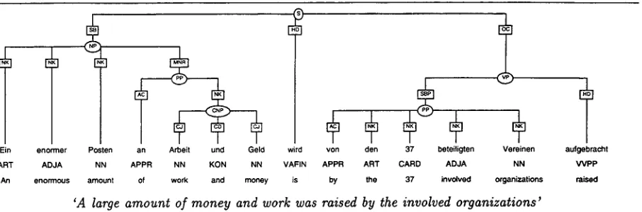 Figure 1: Example sentence and annotation. The structure consists of terminal nodes (words and their parts-of-speech), non-terminal nodes (phrases) and edges (labeled with grammatical functions)