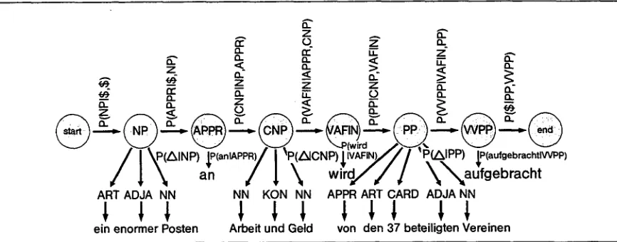 Figure 2: Part of the Markov Models for layer I that is used to process the sentence of fignre 1