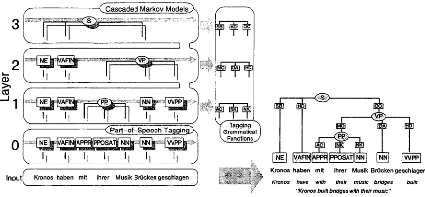 Figure 3: The combined, layered processing model. Starting with part-of-speech tagging (layer 0), pos- sibly ambiguous output together with probabilities is passed to higher layers (only the best hypotheses are shown for clarity)