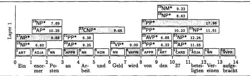 Figure 4: Phrase hypotheses according to a context-free grammar for the first layer. Hypotheses marked with an asterisk (*) are newly generated at this layer, the others are passed from the next lower layer 