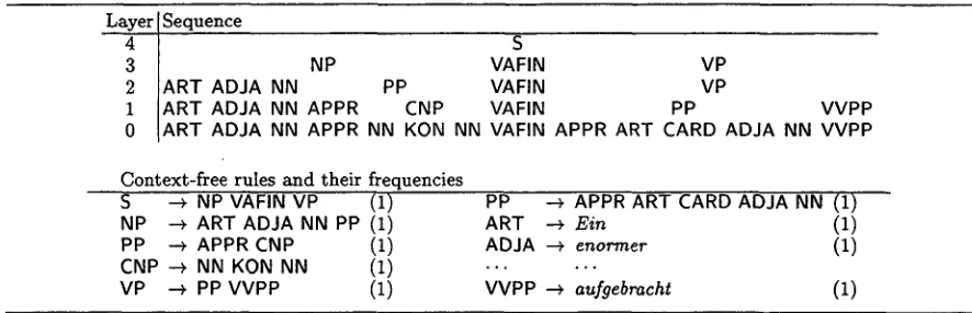 Figure 5: Training material generated from the sentence in figure 1. The sequences for layers 0 - 4 are used to estimate transition probabilities for the corresponding Markov Models