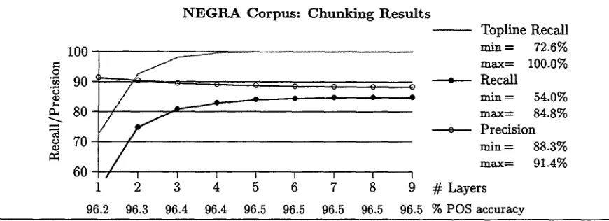 Figure 6: Complex German NP and chunker output (postnominal genitive and PP are not attached)