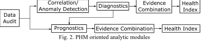 Fig. 2. PHM oriented analytic modules 