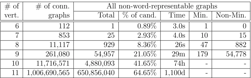 Table 2: The numbers of all non-word-representable connected graphs (the sequence A290814in [28]), as well as the numbers of such graphs, called non-minimal, that include smaller non-word-representable subgraphs, and those, called minimal, that do not
