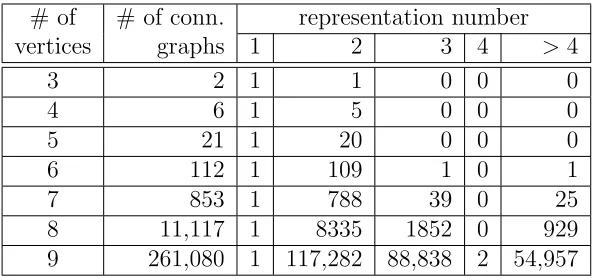 Table 1: Distribution of connected graphs with representation number kat most 9 vertices