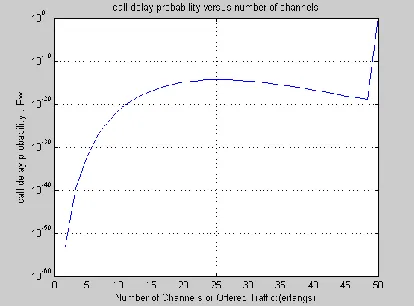 Fig. 1. Plot of Call blocking probability Vs Number of Channels 