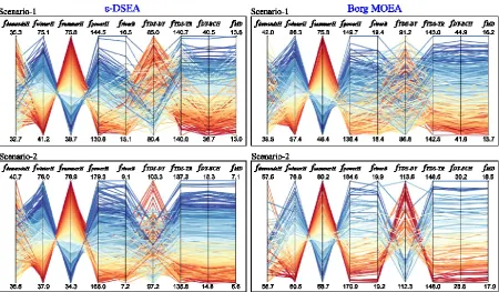 Figure 3 Pareto-front (trade-off) for the nine objective functions using Borg MOEA and -DSEA algorithms for Himren dam future management strategy scenarios