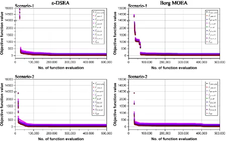 Figure 4 Illustrates objectives convergence speed over evaluation process for Borg MOEA and -DSEA with two inflows scenarios 