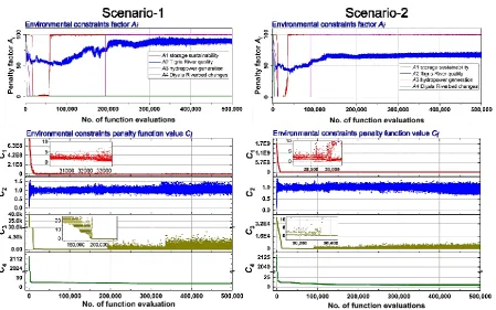Figure 5 AAC approach for environmental constraints factors (Ai) and their corresponding penalty function values (Ci) over the evaluation process for the secondary priorities objectives for Himren dam operation policy