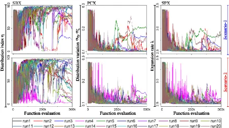 Figure 6 Sensitivity of operators’ parameters during problem evaluation of 20 iterations per scenario using -DSEA  