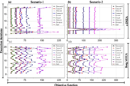 Figure 7 Algorithms’ reliability over 20 iterations based on the objective functions’ median