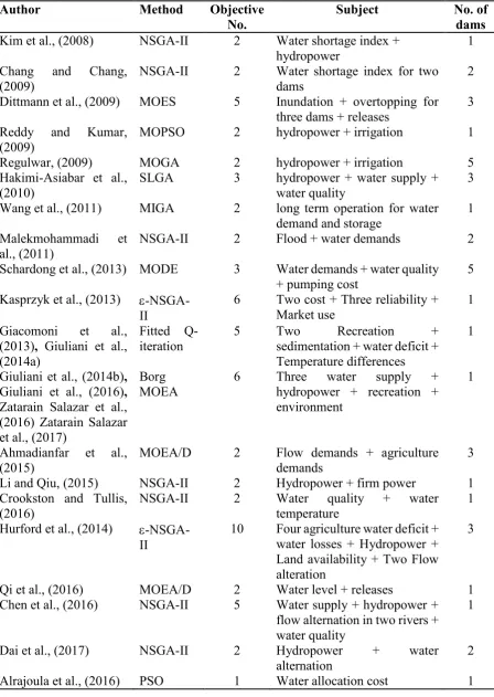 Table 1 Summary of literatures used evolutionary algorithms to optimize multi-objective 