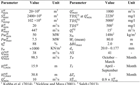 Table 2 Reservoir system operation parameters and barriers (SGI et al. 2014; Alsaffar, 2017)  