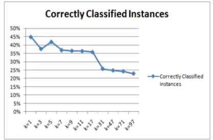 Figure 4 explained the relation between the value of k and 