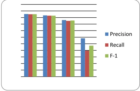Fig. 5. Precision, Recall and F1 results for categories 