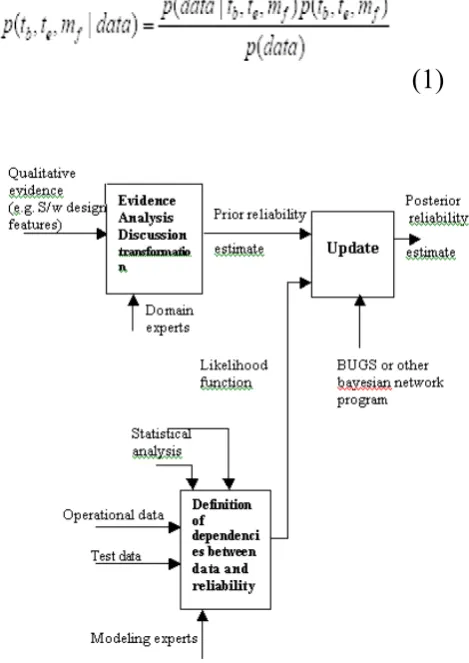 Fig 1: The process of bayesian reliability assessment 