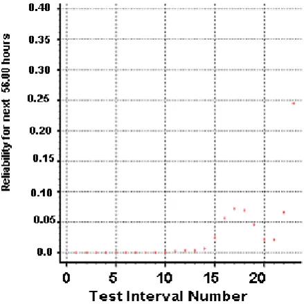 Fig 2: Reliability Plot  